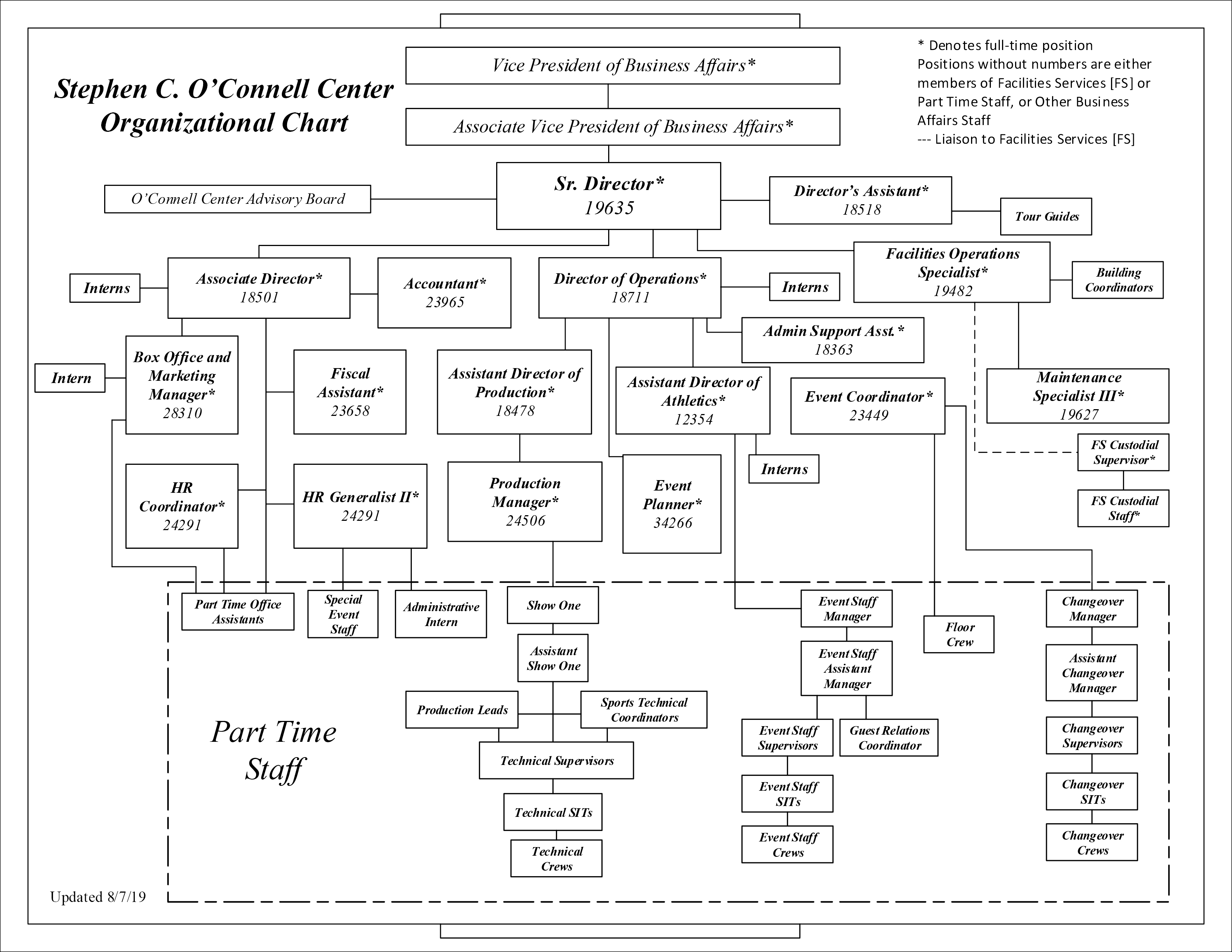 Ice Ocio Org Chart